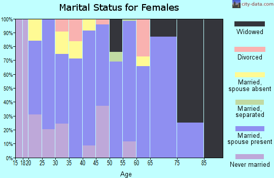 Zip code 93270 marital status for females