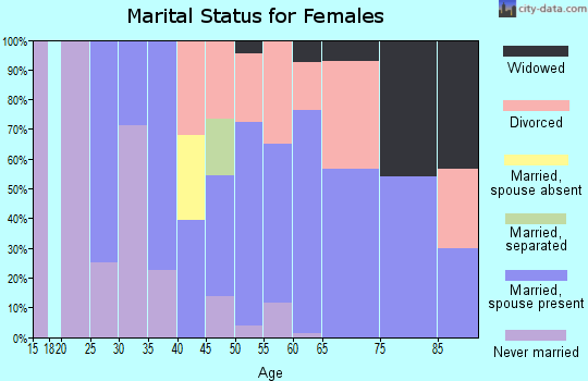 Zip code 93271 marital status for females