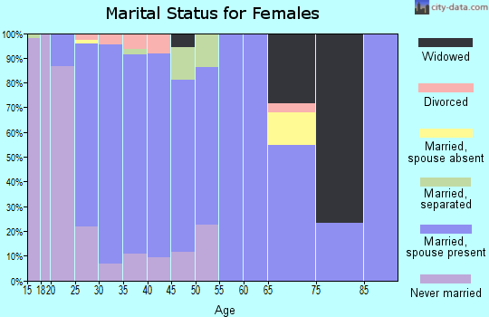 Zip code 93272 marital status for females
