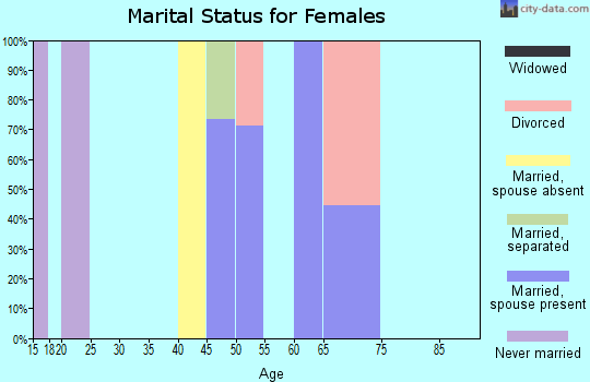 Zip code 93276 marital status for females