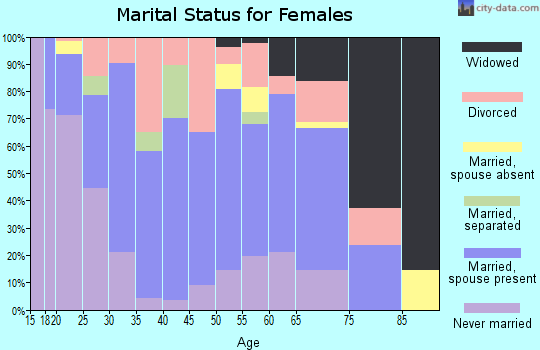 Zip code 93286 marital status for females