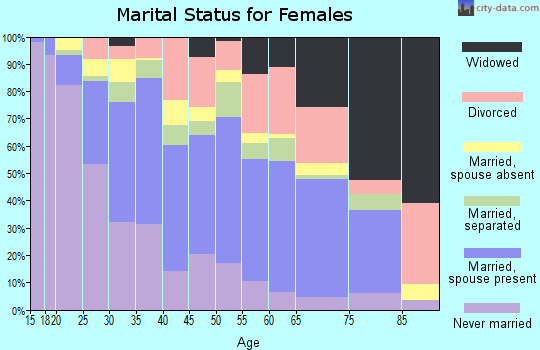 Zip code 93304 marital status for females