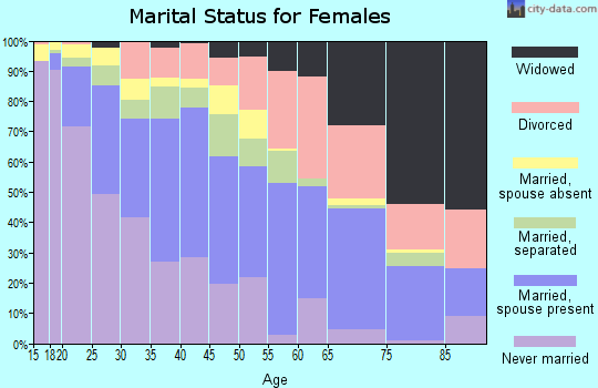 Zip code 93305 marital status for females