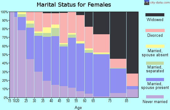 Zip code 93308 marital status for females