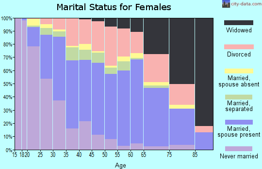 Zip code 93309 marital status for females