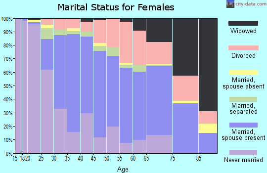 Zip code 93401 marital status for females