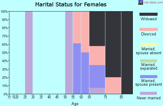 Zip code 93424 marital status for females