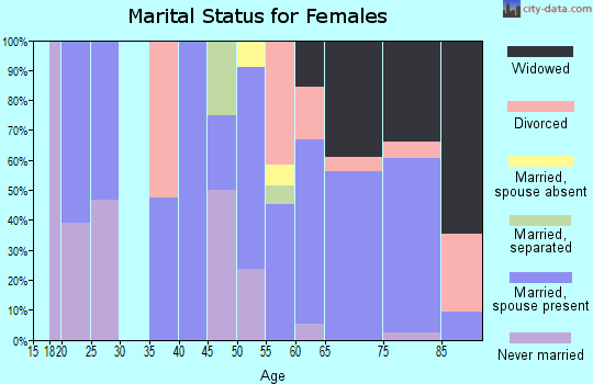 Zip code 93430 marital status for females