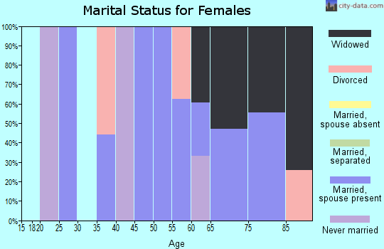 Zip code 93432 marital status for females