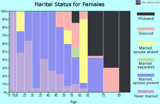 Zip code 93440 marital status for females
