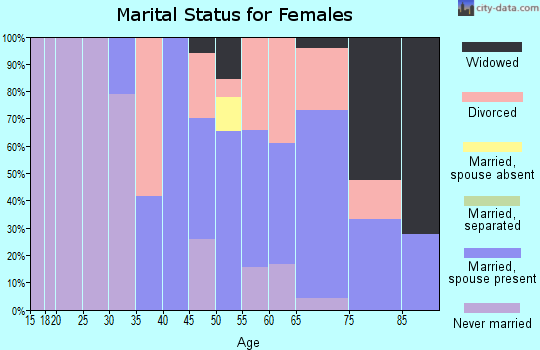 Zip code 93441 marital status for females