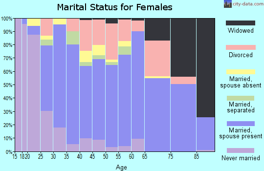 Zip code 93444 marital status for females