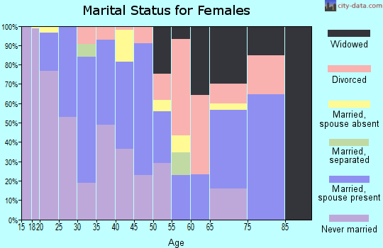 Zip code 93445 marital status for females