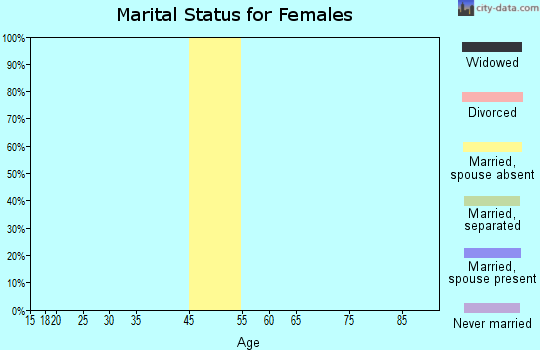 Zip code 93447 marital status for females