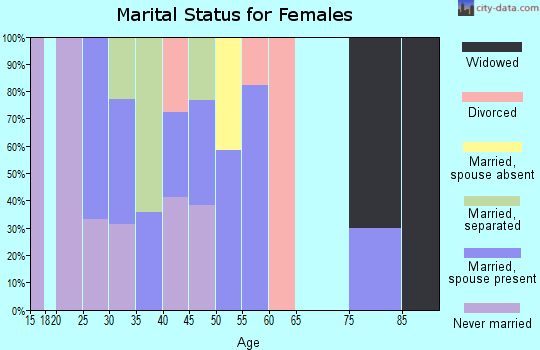 Zip code 93450 marital status for females