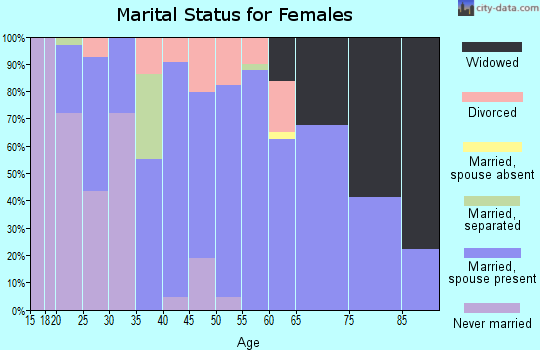 Zip code 93451 marital status for females
