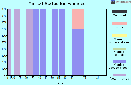 Zip code 93452 marital status for females