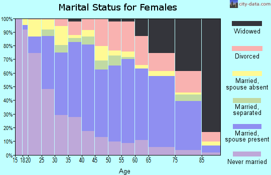Zip code 93454 marital status for females
