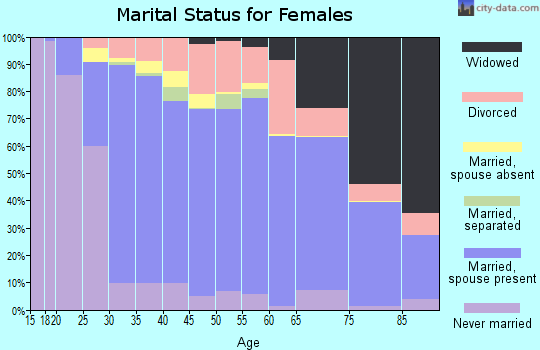Zip code 93455 marital status for females
