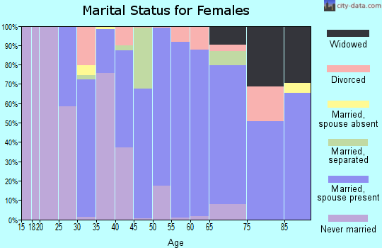 Zip code 93460 marital status for females