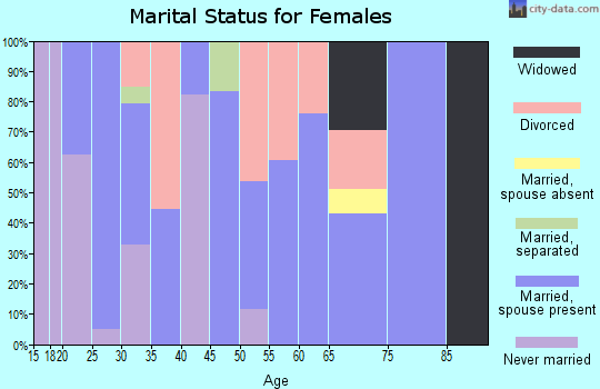 Zip code 93461 marital status for females
