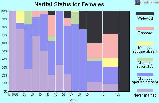 Zip code 93501 marital status for females