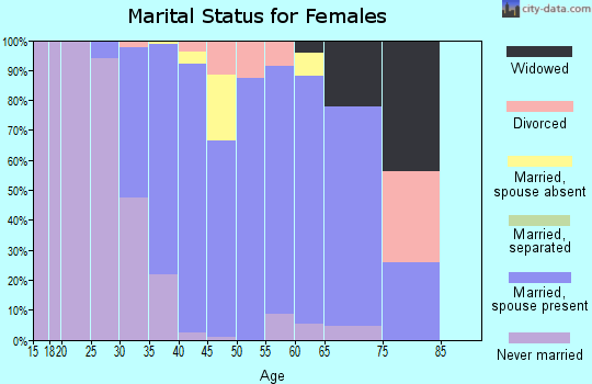 Zip code 93510 marital status for females
