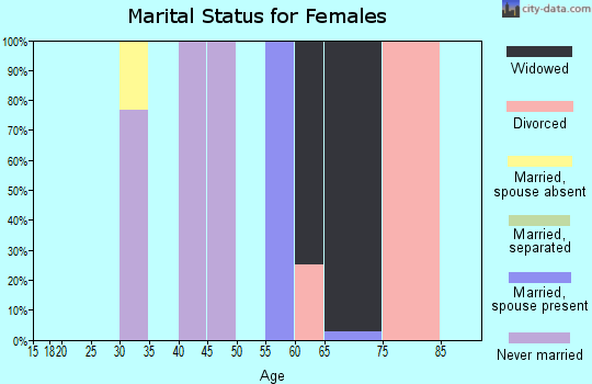 Zip code 93512 marital status for females