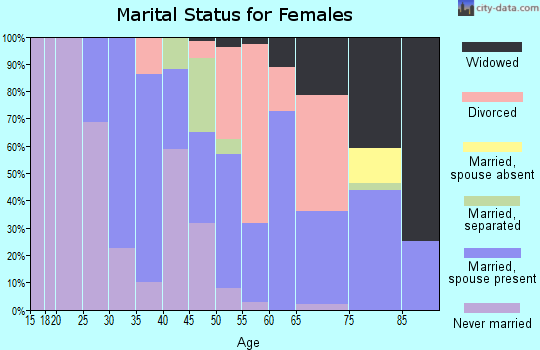 Zip code 93513 marital status for females