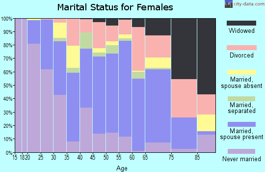 Zip code 93514 marital status for females