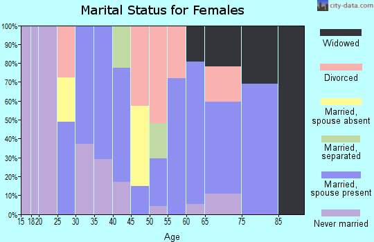 Zip code 93516 marital status for females