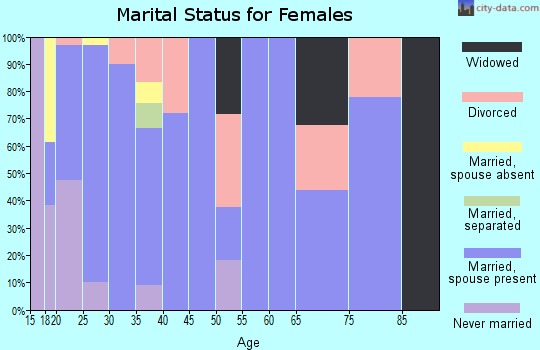 Zip code 93523 marital status for females