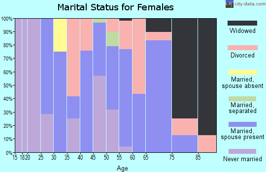 Zip code 93526 marital status for females