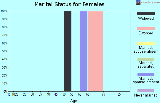 Zip code 93530 marital status for females