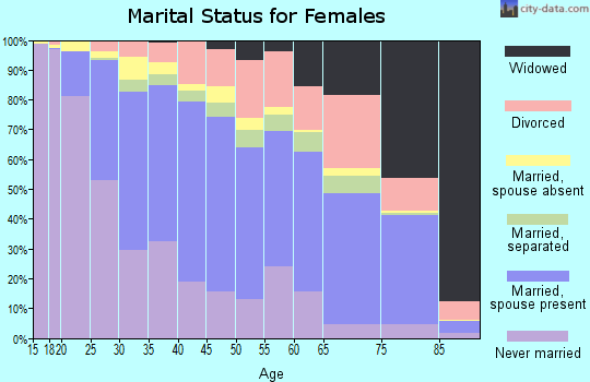 Zip code 93535 marital status for females