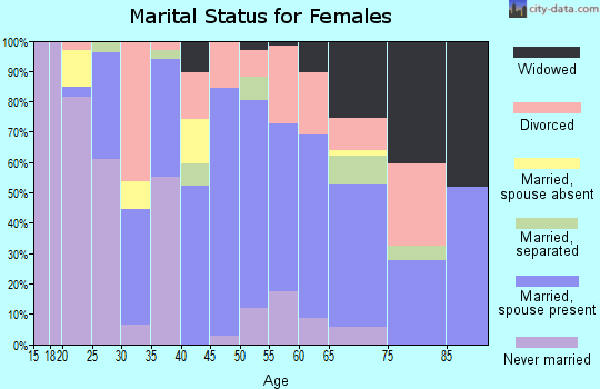 Zip code 93543 marital status for females