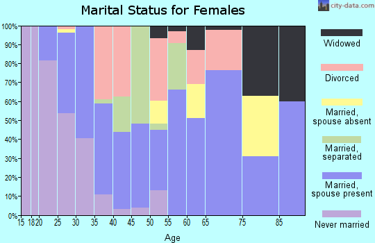 Zip code 93545 marital status for females