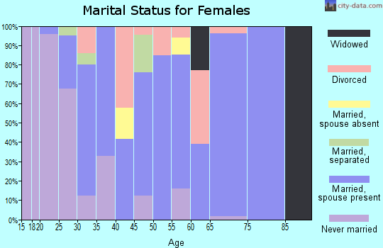 Zip code 93546 marital status for females