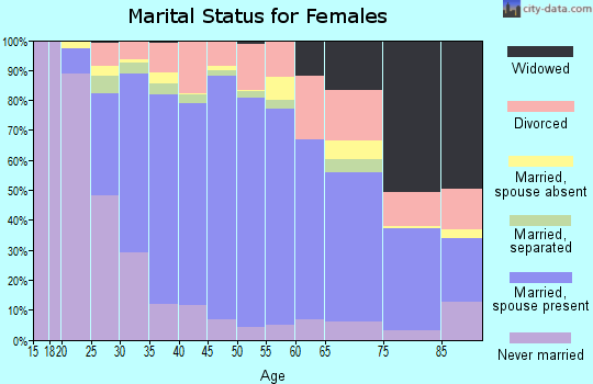 Zip code 93551 marital status for females