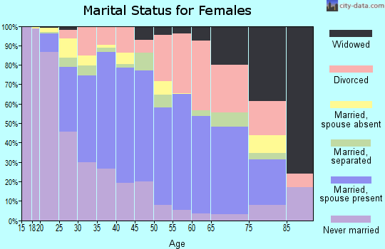 Zip code 93552 marital status for females
