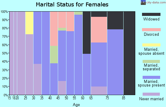 Zip code 93553 marital status for females