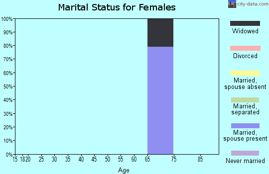 Zip code 93554 marital status for females