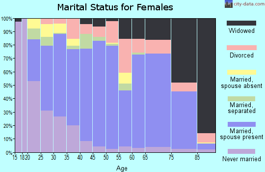 Zip code 93561 marital status for females