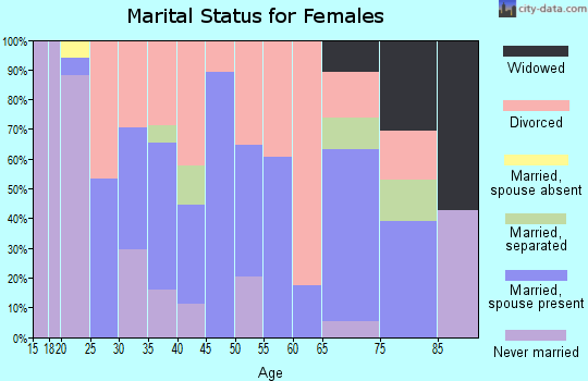 Zip code 93562 marital status for females