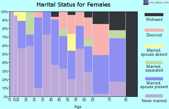 Zip code 93591 marital status for females