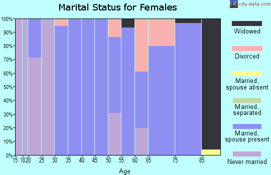 Zip code 93601 marital status for females
