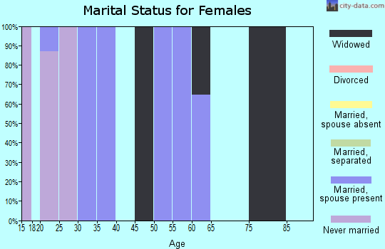 Zip code 93606 marital status for females