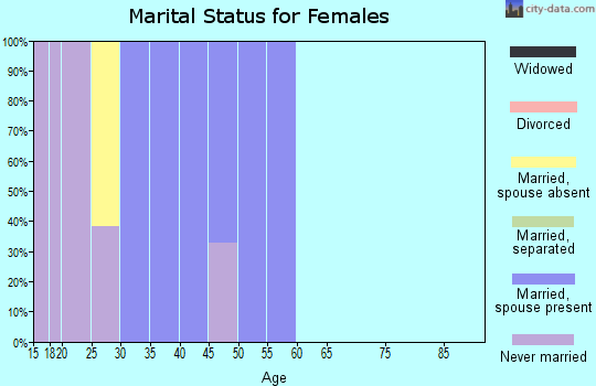 Zip code 93608 marital status for females