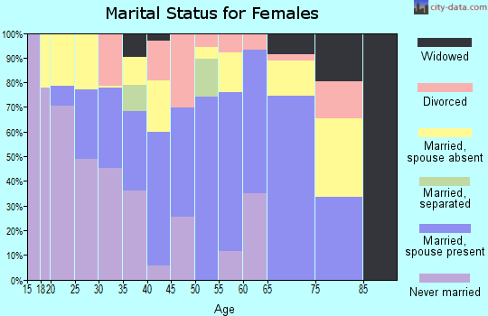 Zip code 93609 marital status for females