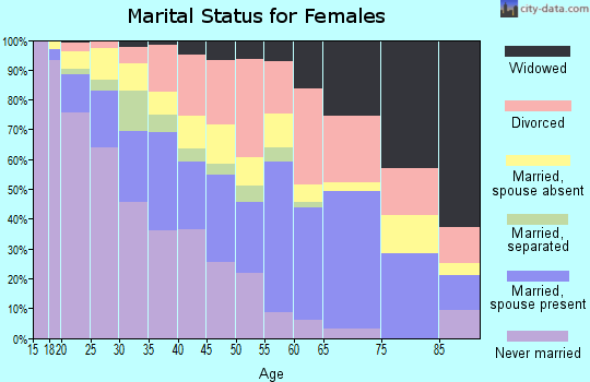 Zip code 93610 marital status for females
